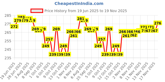 flipkart.com yashika Unstitched Crepe Salwar Suit Material Floral Print yashika Price History Graph from 19 Jun 2025 to 19 Nov 2025