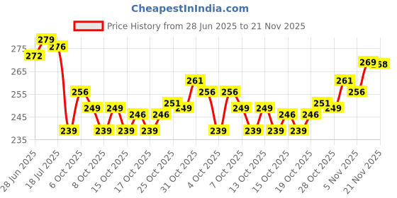 flipkart.com yashika Unstitched Crepe Salwar Suit Material Floral Print yashika Price History Graph from 28 Jun 2025 to 21 Nov 2025