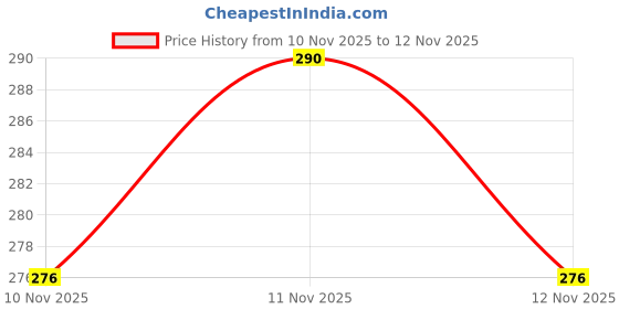 flipkart.com yashika Unstitched Crepe Salwar Suit Material Floral Print yashika Price History Graph from 10 Nov 2025 to 12 Nov 2025