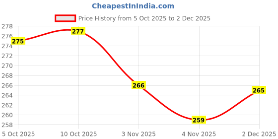 flipkart.com yashika Unstitched Crepe Salwar Suit Material Floral Print yashika Price History Graph from 5 Oct 2025 to 2 Dec 2025