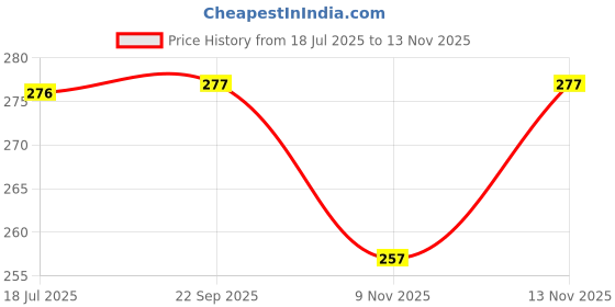 flipkart.com yashika Unstitched Crepe Salwar Suit Material Geometric Print yashika Price History Graph from 18 Jul 2025 to 13 Nov 2025