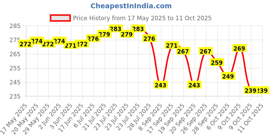 flipkart.com yashika Unstitched Crepe Salwar Suit Material Printed yashika Price History Graph from 17 May 2025 to 11 Oct 2025