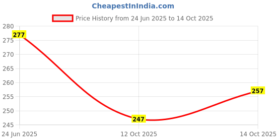 flipkart.com yashika Unstitched Crepe Salwar Suit Material Printed yashika Price History Graph from 24 Jun 2025 to 14 Oct 2025