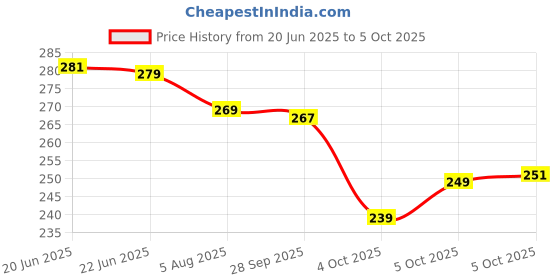 flipkart.com yashika Unstitched Crepe Salwar Suit Material Printed yashika Price History Graph from 20 Jun 2025 to 5 Oct 2025