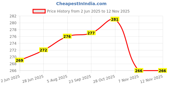 flipkart.com yashika Unstitched Crepe Salwar Suit Material Printed yashika Price History Graph from 2 Jun 2025 to 12 Nov 2025