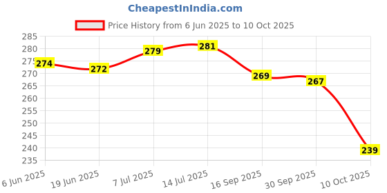flipkart.com yashika Unstitched Crepe Salwar Suit Material Printed yashika Price History Graph from 6 Jun 2025 to 10 Oct 2025