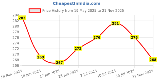 flipkart.com yashika Unstitched Crepe Salwar Suit Material Printed yashika Price History Graph from 19 May 2025 to 21 Nov 2025