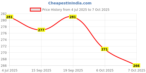 flipkart.com yashika Unstitched Crepe Salwar Suit Material Printed yashika Price History Graph from 4 Jul 2025 to 7 Oct 2025