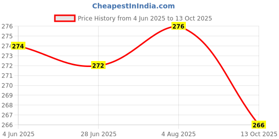 flipkart.com yashika Unstitched Crepe Salwar Suit Material Printed yashika Price History Graph from 4 Jun 2025 to 13 Oct 2025