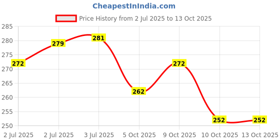 flipkart.com yashika Unstitched Crepe Salwar Suit Material Printed yashika Price History Graph from 2 Jul 2025 to 13 Oct 2025