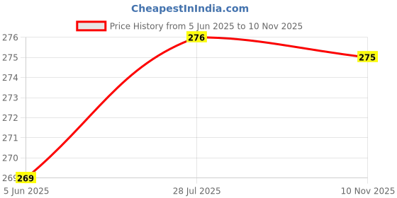 flipkart.com yashika Unstitched Crepe Salwar Suit Material Printed yashika Price History Graph from 5 Jun 2025 to 10 Nov 2025
