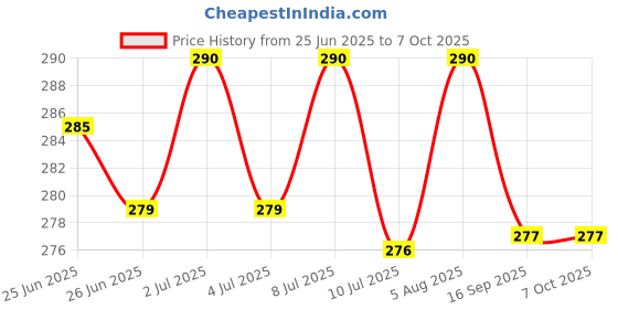 flipkart.com yashika Unstitched Crepe Salwar Suit Material Printed yashika Price History Graph from 25 Jun 2025 to 6 Oct 2025