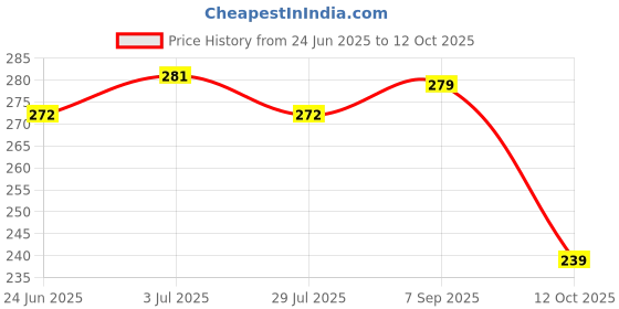 flipkart.com yashika Unstitched Crepe Salwar Suit Material Printed yashika Price History Graph from 24 Jun 2025 to 12 Oct 2025