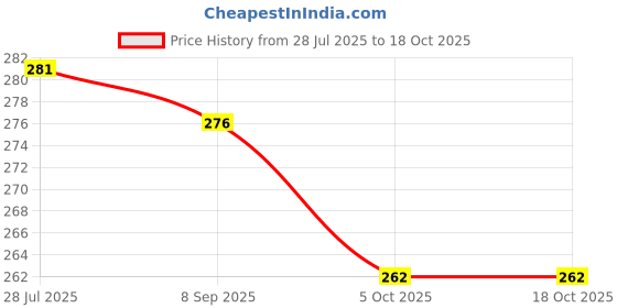 flipkart.com yashika Unstitched Crepe Salwar Suit Material Printed yashika Price History Graph from 28 Jul 2025 to 18 Oct 2025