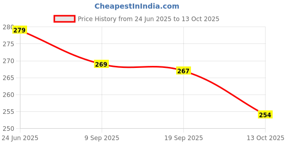 flipkart.com yashika Unstitched Crepe Salwar Suit Material Printed yashika Price History Graph from 24 Jun 2025 to 13 Oct 2025