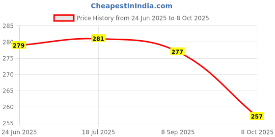 flipkart.com yashika Unstitched Crepe Salwar Suit Material Printed yashika Price History Graph from 24 Jun 2025 to 8 Oct 2025