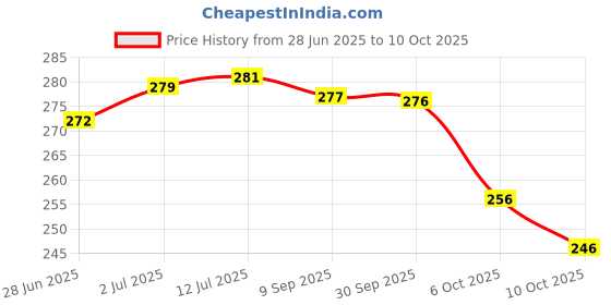 flipkart.com yashika Unstitched Crepe Salwar Suit Material Printed yashika Price History Graph from 28 Jun 2025 to 10 Oct 2025