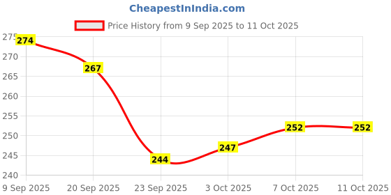 flipkart.com yashika Unstitched Crepe Salwar Suit Material Printed yashika Price History Graph from 9 Sep 2025 to 10 Oct 2025