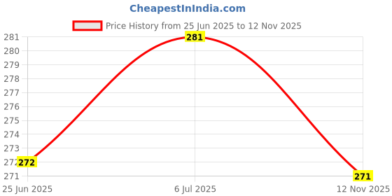flipkart.com yashika Unstitched Crepe Salwar Suit Material Printed yashika Price History Graph from 25 Jun 2025 to 12 Nov 2025