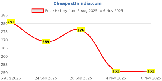 flipkart.com yashika Unstitched Crepe Salwar Suit Material Printed yashika Price History Graph from 5 Aug 2025 to 6 Nov 2025