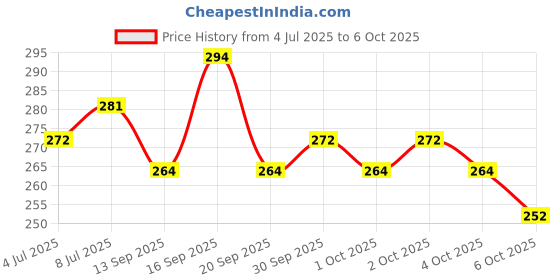 flipkart.com yashika Unstitched Crepe Salwar Suit Material Printed yashika Price History Graph from 4 Jul 2025 to 6 Oct 2025