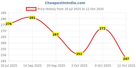 flipkart.com yashika Unstitched Crepe Salwar Suit Material Printed yashika Price History Graph from 20 Jul 2025 to 12 Oct 2025