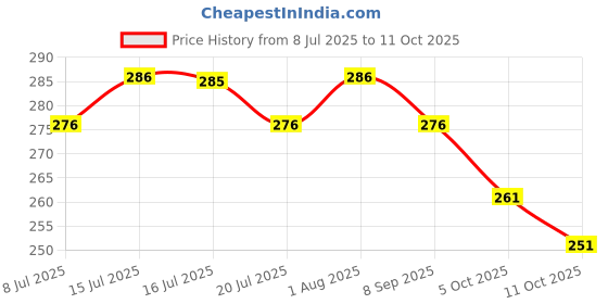 flipkart.com yashika Unstitched Crepe Salwar Suit Material Printed yashika Price History Graph from 8 Jul 2025 to 11 Oct 2025