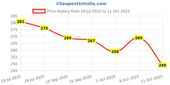 flipkart.com yashika Unstitched Crepe Salwar Suit Material Printed yashika Price History Graph from 19 Jul 2025 to 11 Oct 2025