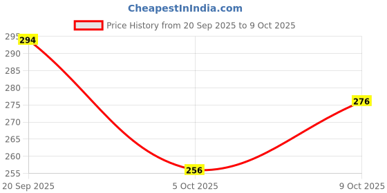 flipkart.com yashika Unstitched Crepe Salwar Suit Material Printed yashika Price History Graph from 20 Sep 2025 to 9 Oct 2025