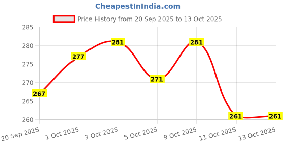 flipkart.com yashika Unstitched Crepe Salwar Suit Material Printed yashika Price History Graph from 20 Sep 2025 to 13 Oct 2025