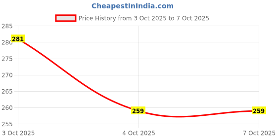 flipkart.com yashika Unstitched Crepe Salwar Suit Material Printed yashika Price History Graph from 3 Oct 2025 to 7 Oct 2025