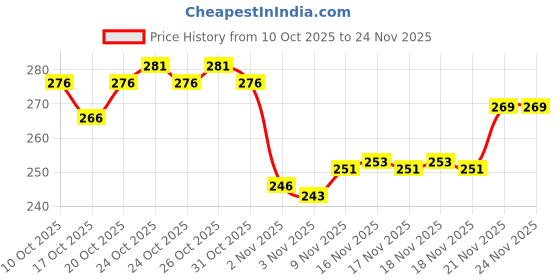 flipkart.com yashika Unstitched Crepe Salwar Suit Material Printed yashika Price History Graph from 10 Oct 2025 to 23 Nov 2025