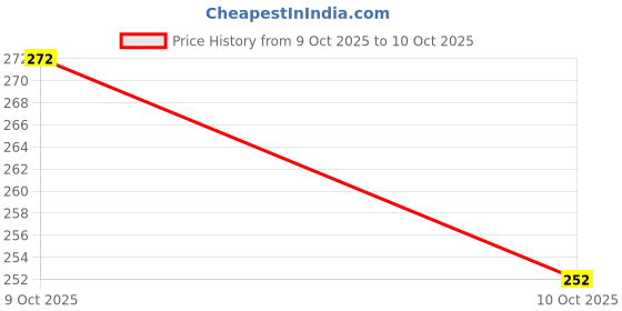 flipkart.com yashika Unstitched Crepe Salwar Suit Material Printed yashika Price History Graph from 9 Oct 2025 to 10 Oct 2025