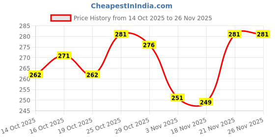flipkart.com yashika Unstitched Crepe Salwar Suit Material Printed yashika Price History Graph from 14 Oct 2025 to 21 Nov 2025
