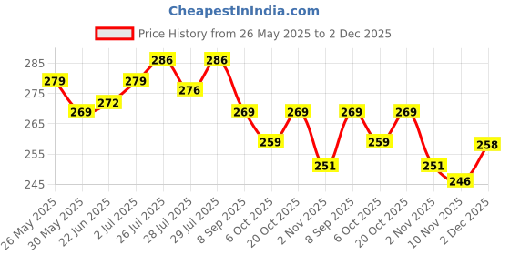 flipkart.com yashika Unstitched Crepe Salwar Suit Material Solid, Floral Print, Printed, Geometric Print yashika Price History Graph from 26 May 2025 to 2 Dec 2025
