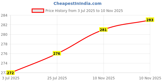 flipkart.com yashika Unstitched Crepe Salwar Suit Material Solid, Floral Print, Printed, Geometric Print yashika Price History Graph from 3 Jul 2025 to 10 Nov 2025