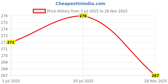 flipkart.com yashika Unstitched Crepe Salwar Suit Material Solid, Floral Print, Printed, Geometric Print yashika Price History Graph from 3 Jul 2025 to 28 Nov 2025
