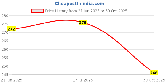 flipkart.com yashika Unstitched Crepe Salwar Suit Material Solid, Floral Print, Printed, Geometric Print yashika Price History Graph from 21 Jun 2025 to 30 Oct 2025