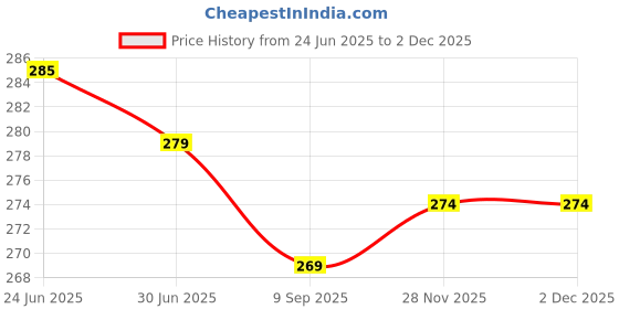 flipkart.com yashika Unstitched Crepe Salwar Suit Material Solid, Floral Print, Printed, Geometric Print yashika Price History Graph from 24 Jun 2025 to 29 Nov 2025