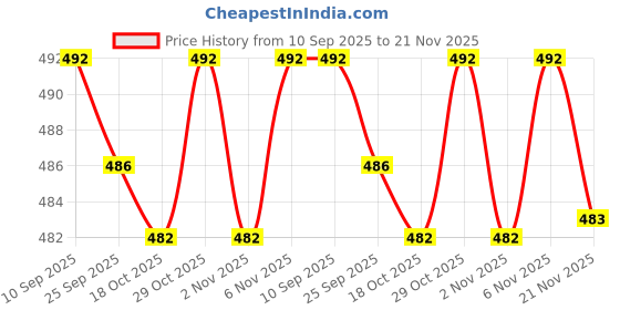flipkart.com yashika Unstitched Crepe Salwar Suit Material Solid, Printed, Geometric Print yashika Price History Graph from 10 Sep 2025 to 21 Nov 2025