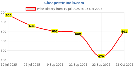 flipkart.com yashika Woven Daily Wear Cotton Silk Saree yashika Price History Graph from 19 Jul 2025 to 23 Oct 2025