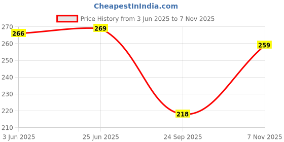flipkart.com yashika Woven Kalamkari Art Silk Saree yashika Price History Graph from 3 Jun 2025 to 7 Nov 2025