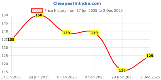 flipkart.com yashinika Cotton Arm Sleeve For Men & Women yashinika Price History Graph from 17 Jun 2025 to 2 Dec 2025