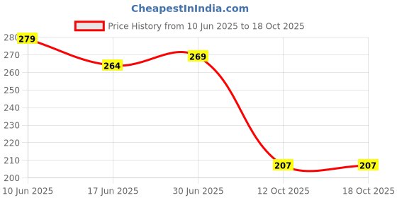flipkart.com yashinika Pack of 1 Black 28 Meters High Strength Leg Guard Rope Bike Crash Guard Rope yashinika Price History Graph from 10 Jun 2025 to 18 Oct 2025