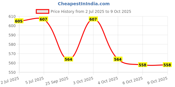flipkart.com yashnet 1 FINGER GILLNET 25MM HOLE SIZE 100 TO 110 FEET LENGTH PACK OF 2 PCS Fishing Net yashnet Price History Graph from 2 Jul 2025 to 9 Oct 2025