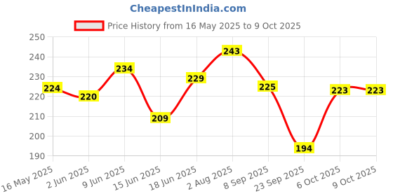 flipkart.com yashnet 1 FINGER GILLNET 25MM HOLE SIZE 55 FEET LENGTH Fishing Net yashnet Price History Graph from 16 May 2025 to 8 Oct 2025