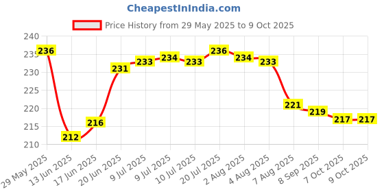 flipkart.com yashnet 1 FINGER GILLNET 25MM MESH SIZE 50 FEET LENGTH GILLNET SHISHAJAAL Fishing Net yashnet Price History Graph from 29 May 2025 to 7 Oct 2025