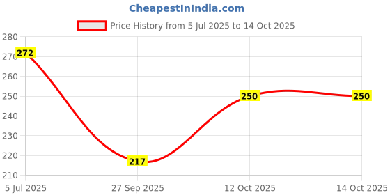 flipkart.com yashnet 1 FINGER GILLNET 30MM HEIGHT 5 FEET LENGHT 50 FT Fishing Net yashnet Price History Graph from 5 Jul 2025 to 13 Oct 2025