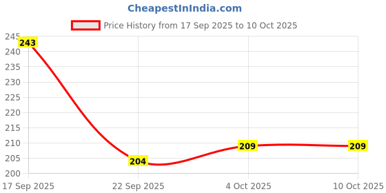 flipkart.com yashnet 1 FINGER MALAI DORI GILLNET 30MM HOLE SIZE Fishing Net yashnet Price History Graph from 17 Sep 2025 to 9 Oct 2025