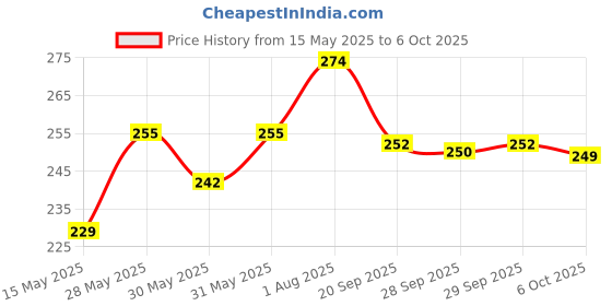 flipkart.com yashnet 1.5 FINGER 35MM HOLE 3FIT HEIGHT 45 FIT LENGTH Fishing Net yashnet Price History Graph from 15 May 2025 to 6 Oct 2025
